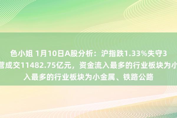 色小姐 1月10日A股分析：沪指跌1.33%失守3200点，两市经营成交11482.75亿元，资金流入最多的行业板块为小金属、铁路公路